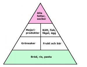 traditionell_kostpyramid